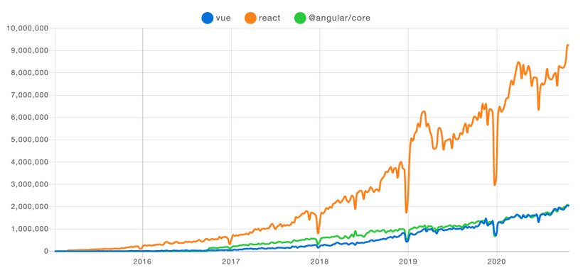 NPM trends